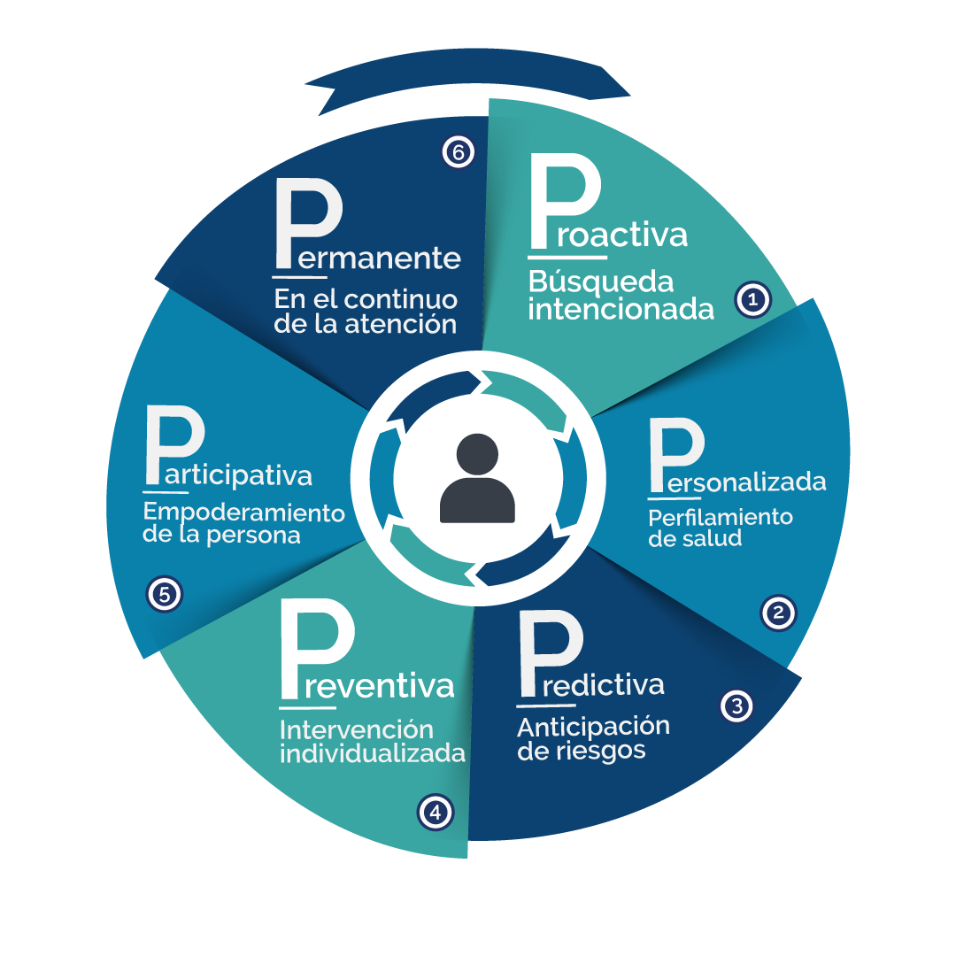 Salud Digital | Salud Digital